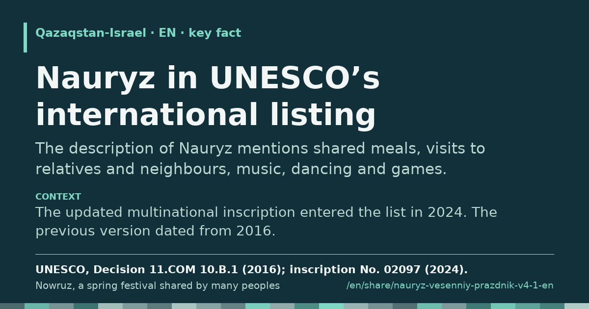 Fragment card: Nauryz in UNESCO’s international listing